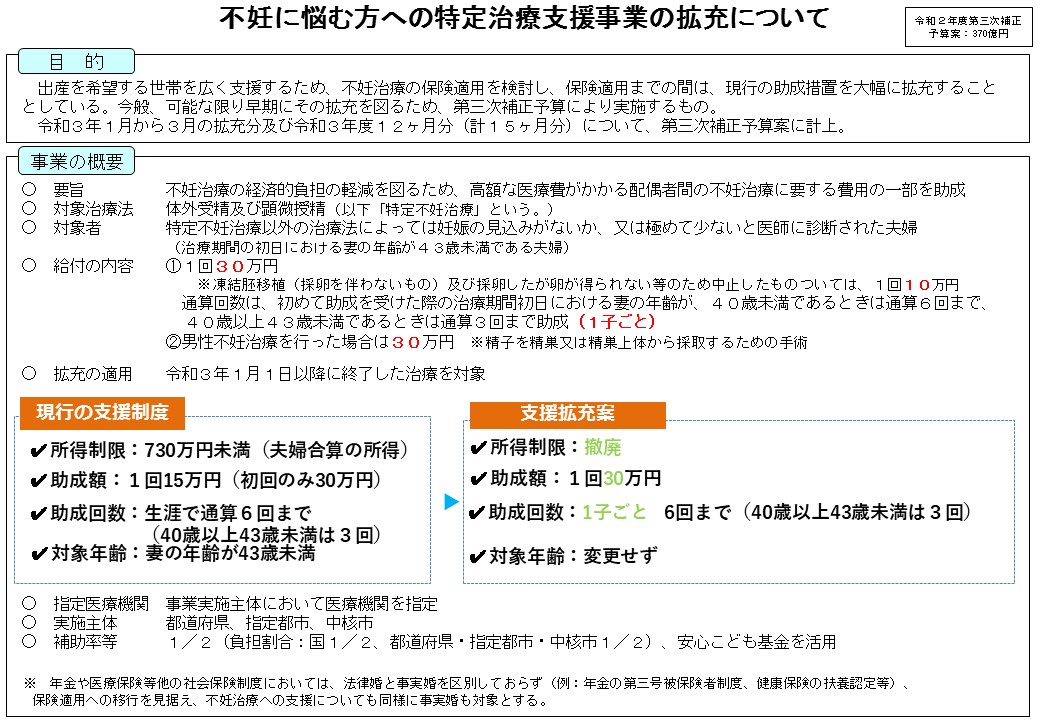 2021年1月より不妊治療の助成金が増額します！ - そうクリニック｜千葉